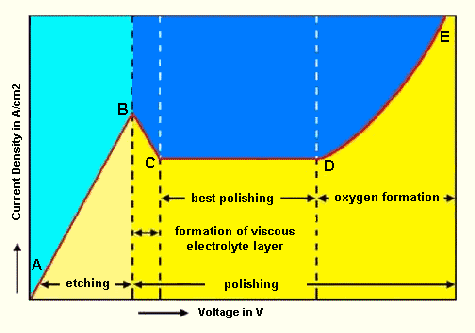 Characteristic Curve For an Electrolytic Cell