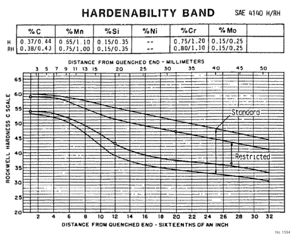 4140 Hardening Chart