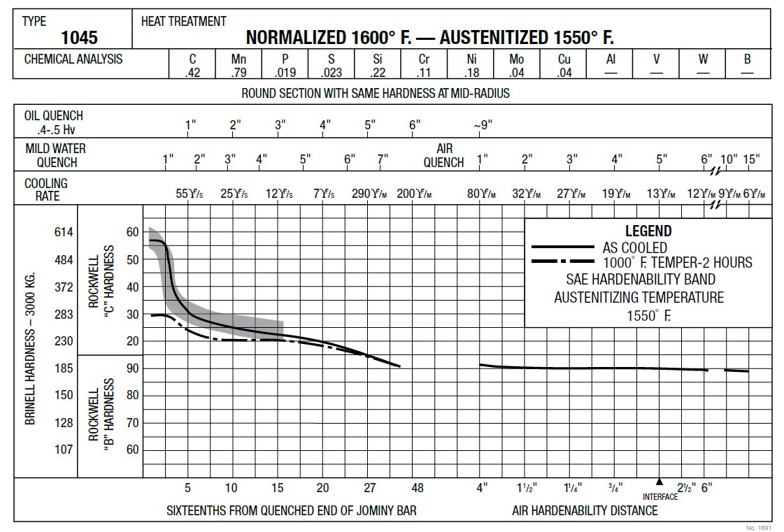 1045 Heat Treat Chart