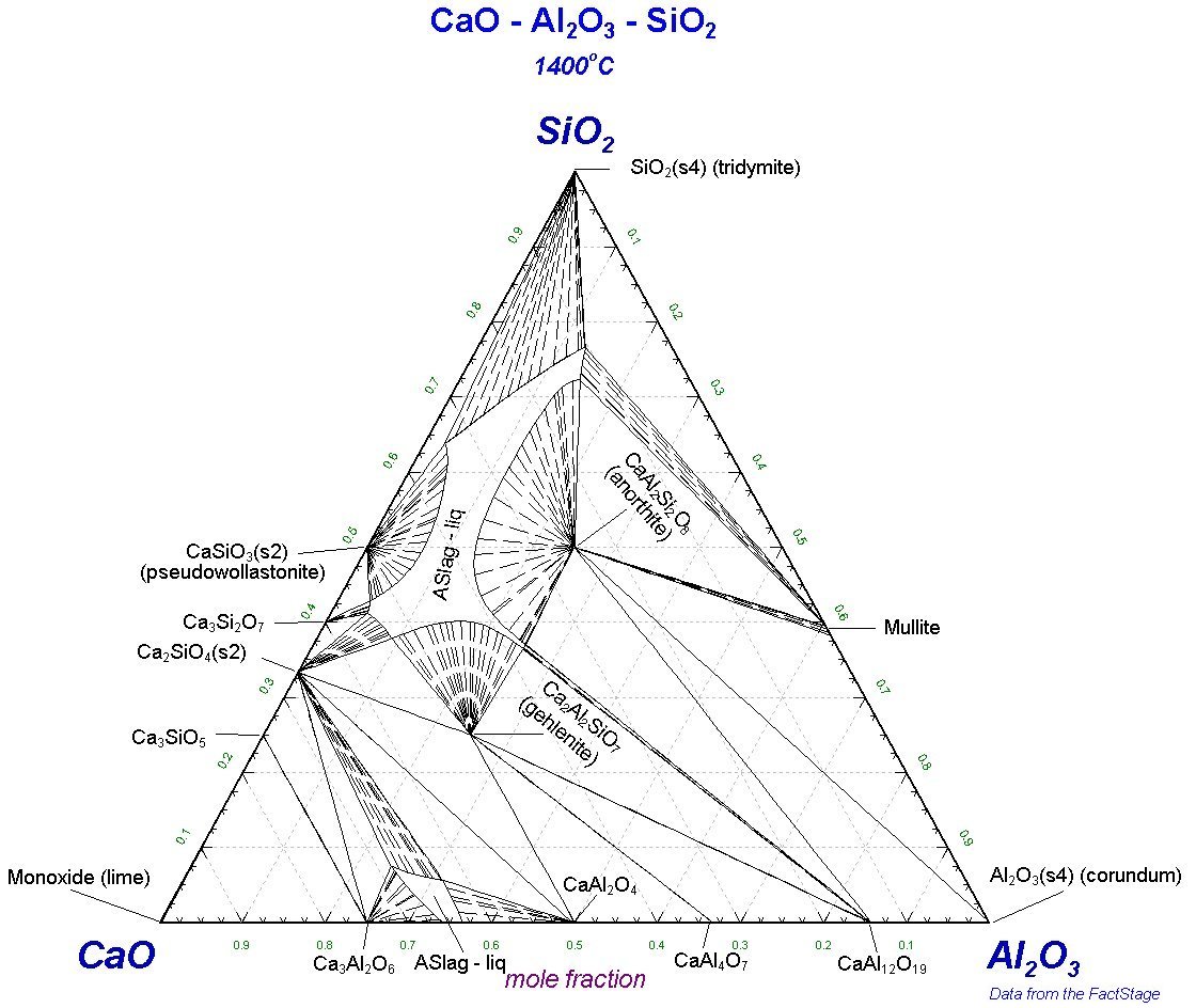 Sio feo. Диаграмма состояния cao sio2. Cao-al2o3-sio2. Тройная диаграмма состояния cao-al2o3-sio2. Диаграмма feo-al2o3 sio2.